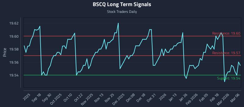 BSCQ Long Term Analysis for March 6 2026 BSCQ Long Term Analysis for March 6 2026
