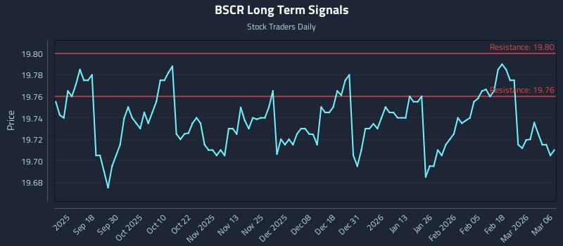 BSCR Long Term Analysis for March 6 2026