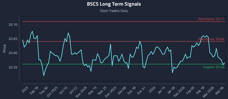 BSCS Long Term Analysis for March 6 2026