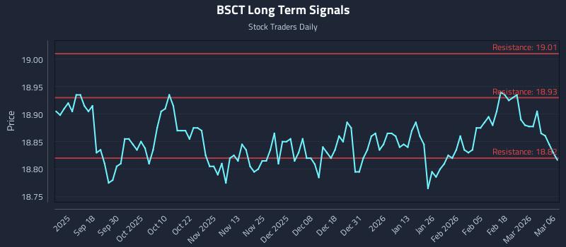 BSCT Long Term Analysis for March 6 2026