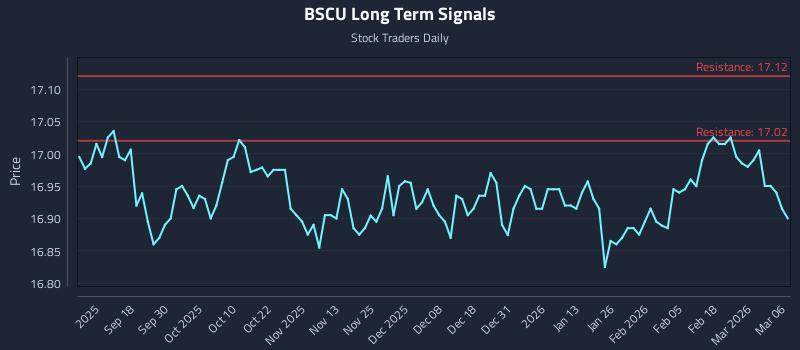 BSCU Long Term Analysis for March 6 2026 BSCU Long Term Analysis for March 6 2026