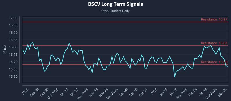BSCV Long Term Analysis for March 6 2026