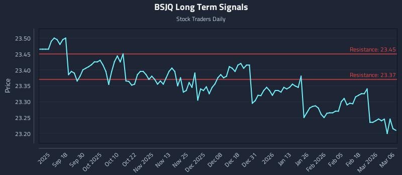 BSJQ Long Term Analysis for March 6 2026