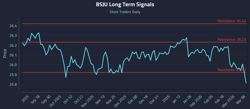 BSJU Long Term Analysis for March 6 2026