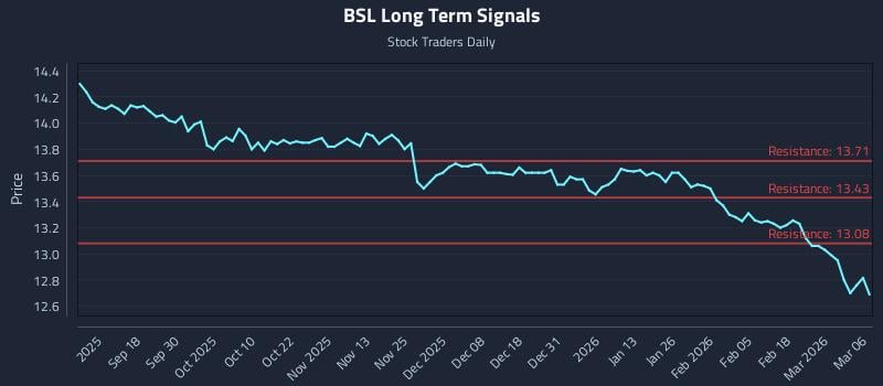 BSL Long Term Analysis for March 6 2026