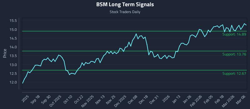 BSM Long Term Analysis for March 6 2026