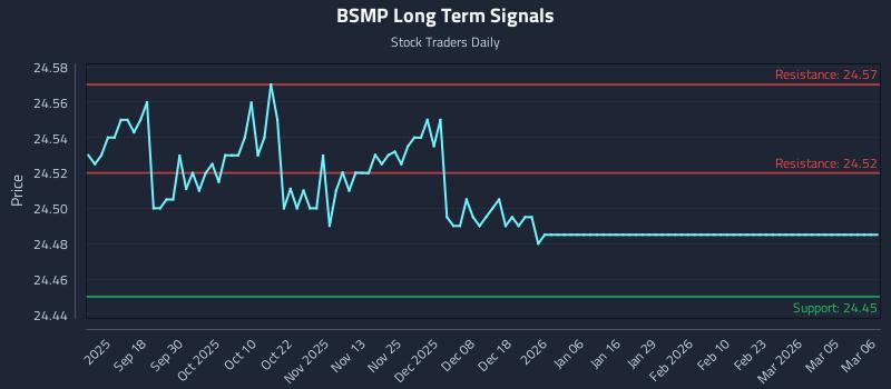 BSMP Long Term Analysis for March 6 2026 BSMP Long Term Analysis for March 6 2026