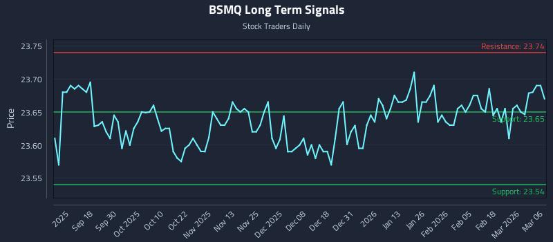 BSMQ Long Term Analysis for March 6 2026