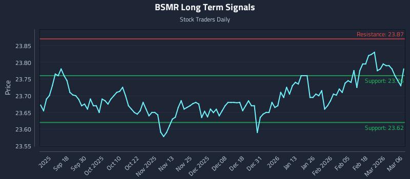 BSMR Long Term Analysis for March 6 2026