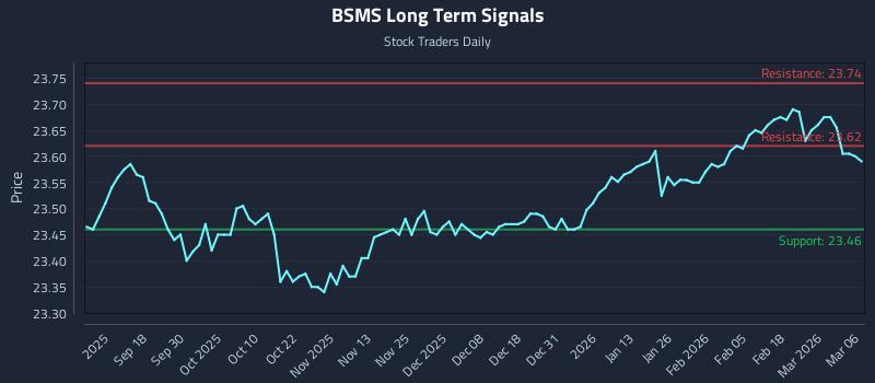 BSMS Long Term Analysis for March 6 2026