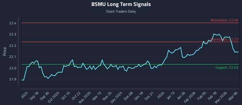 BSMU Long Term Analysis for March 6 2026