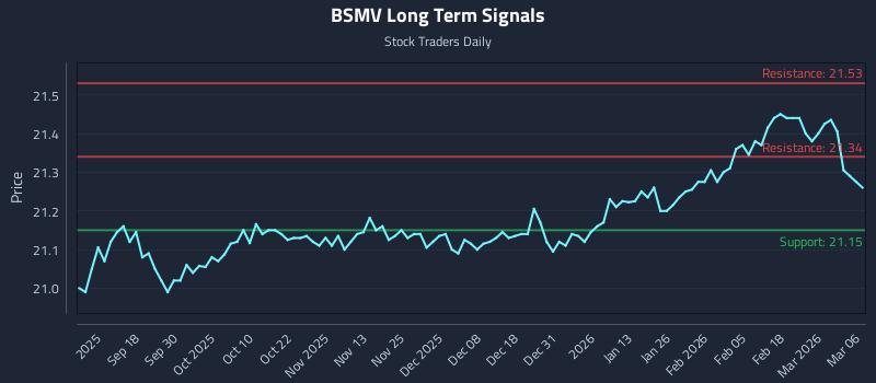 BSMV Long Term Analysis for March 6 2026