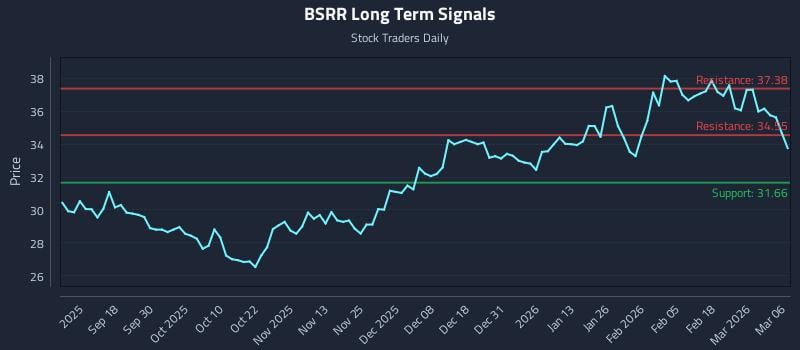 BSRR Long Term Analysis for March 6 2026