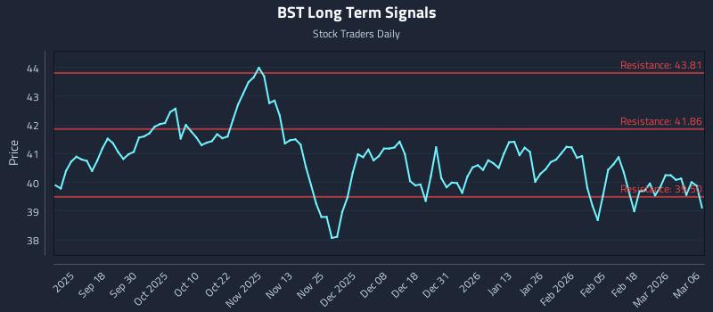 BST Long Term Analysis for March 6 2026