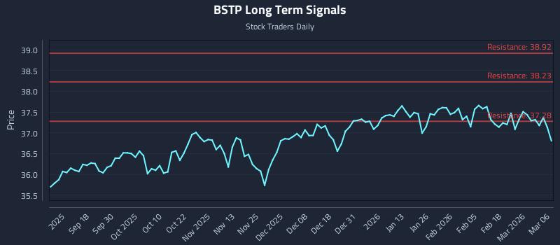 BSTP Long Term Analysis for March 6 2026