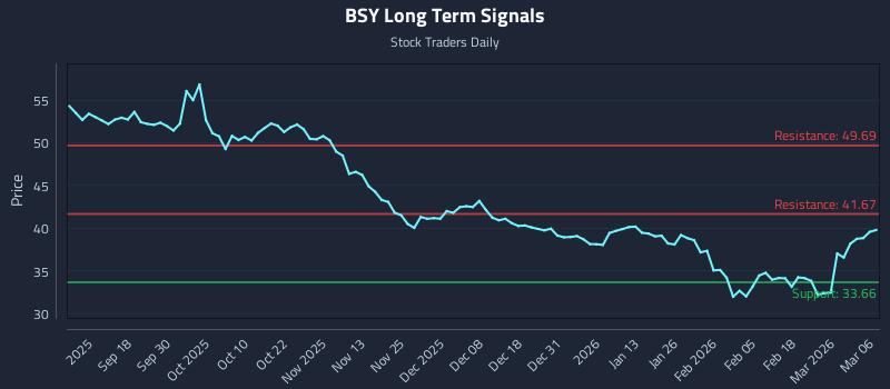 BSY Long Term Analysis for March 6 2026