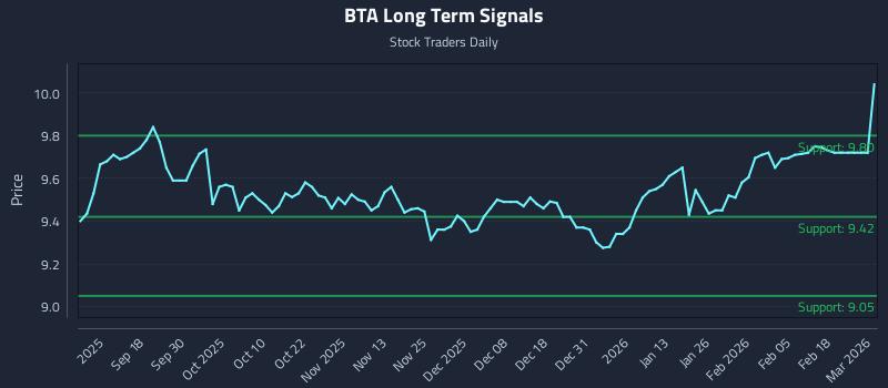 BTA Long Term Analysis for March 6 2026