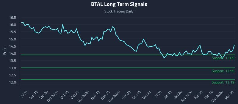 BTAL Long Term Analysis for March 6 2026 BTAL Long Term Analysis for March 6 2026