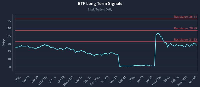 BTF Long Term Analysis for March 6 2026 BTF Long Term Analysis for March 6 2026