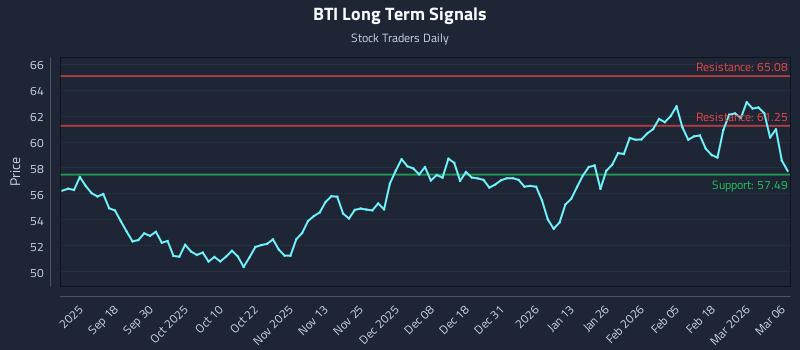 british american tobacco stock performance 2026 Precision Trading with British American Tobacco P.l.c. (BTI) Risk Zones