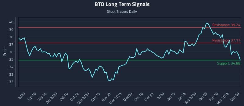 BTO Long Term Analysis for March 6 2026 BTO Long Term Analysis for March 6 2026