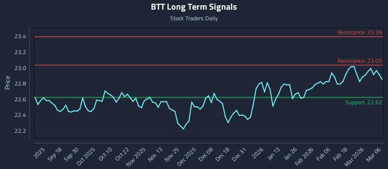 BTT Long Term Analysis for March 6 2026