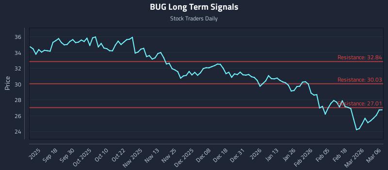 BUG Long Term Analysis for March 6 2026