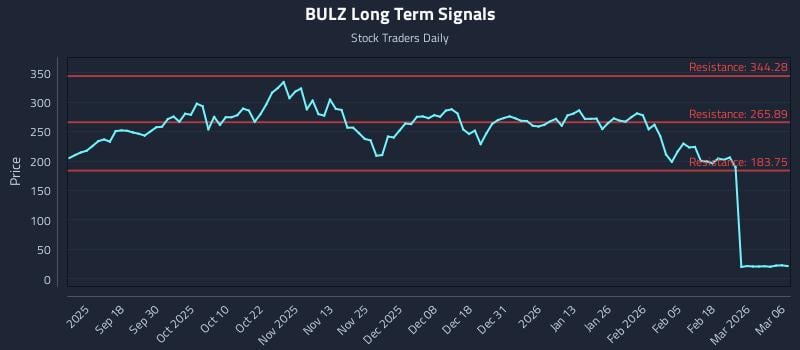 BULZ Long Term Analysis for March 6 2026