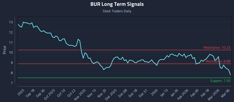 BUR Long Term Analysis for March 6 2026