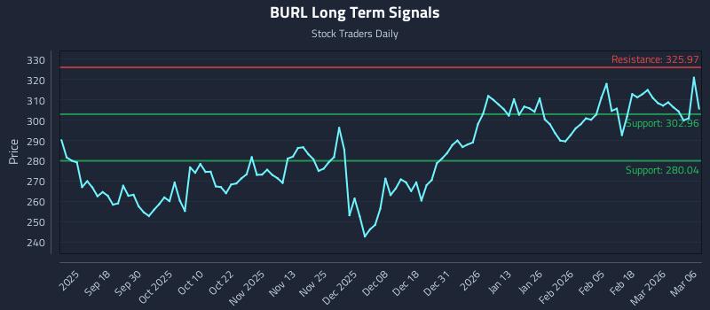 BURL Long Term Analysis for March 6 2026 BURL Long Term Analysis for March 6 2026