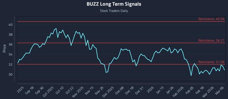 BUZZ Long Term Analysis for March 6 2026