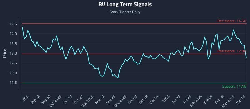 BV Long Term Analysis for March 6 2026