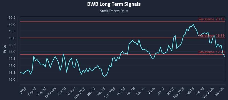 BWB Long Term Analysis for March 6 2026