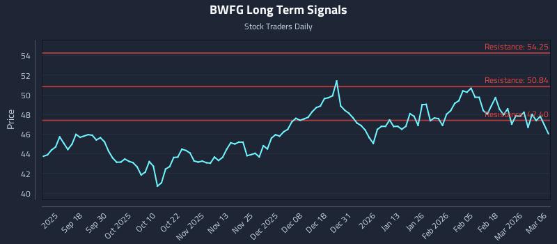 BWFG Long Term Analysis for March 6 2026