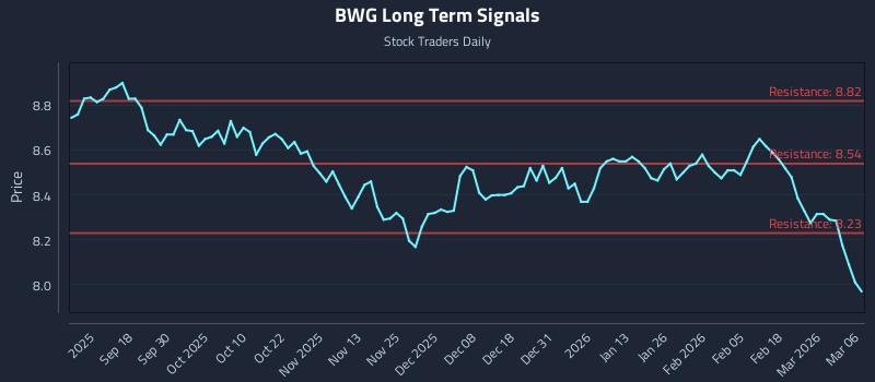 BWG Long Term Analysis for March 6 2026 BWG Long Term Analysis for March 6 2026