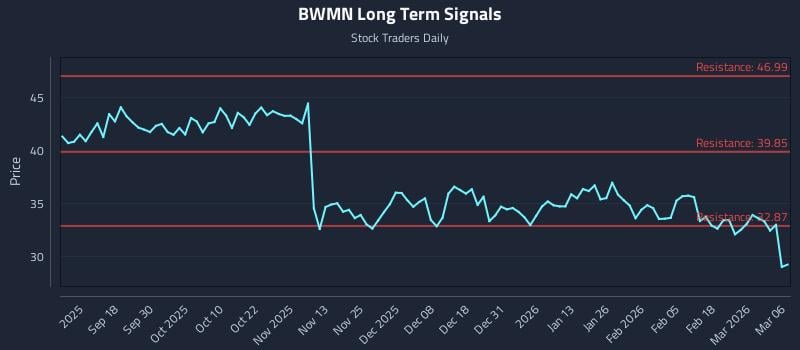 BWMN Long Term Analysis for March 6 2026 BWMN Long Term Analysis for March 6 2026