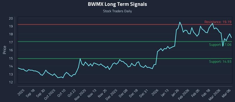 BWMX Long Term Analysis for March 6 2026