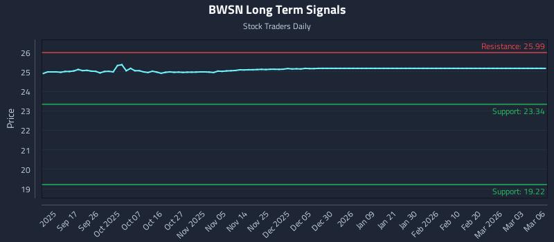 BWSN Long Term Analysis for March 6 2026