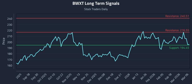 BWXT Long Term Analysis for March 6 2026
