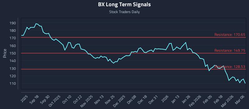 BX Long Term Analysis for March 6 2026