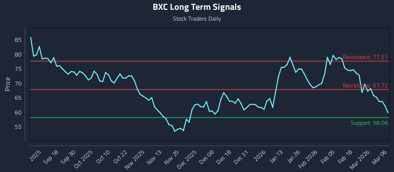 BXC Long Term Analysis for March 6 2026