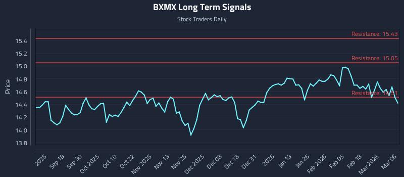 BXMX Long Term Analysis for March 6 2026