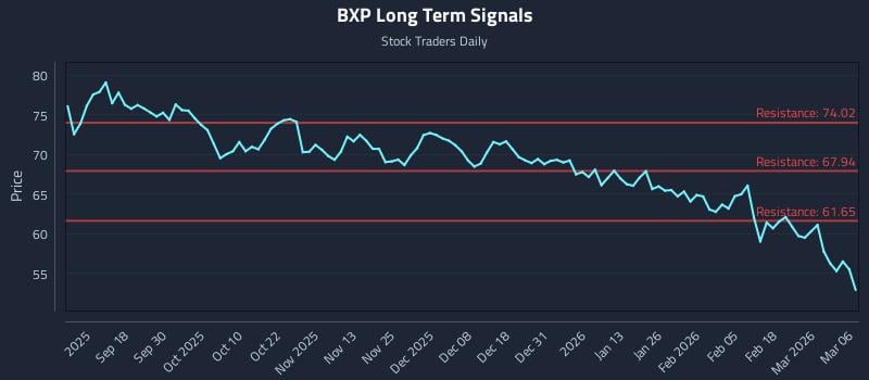 BXP Long Term Analysis for March 6 2026