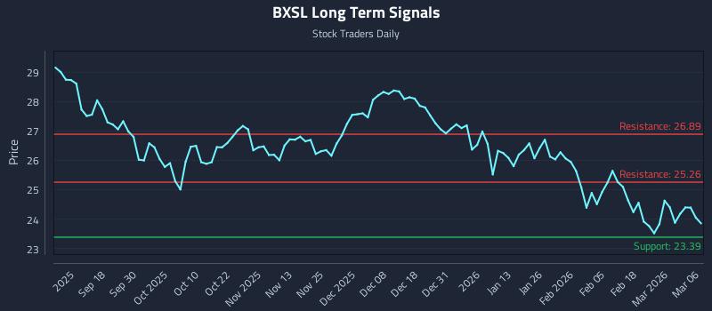 BXSL Long Term Analysis for March 6 2026