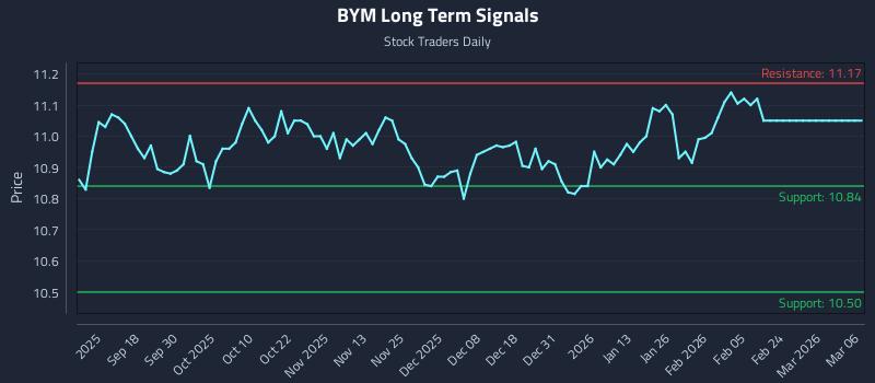 BYM Long Term Analysis for March 6 2026 BYM Long Term Analysis for March 6 2026
