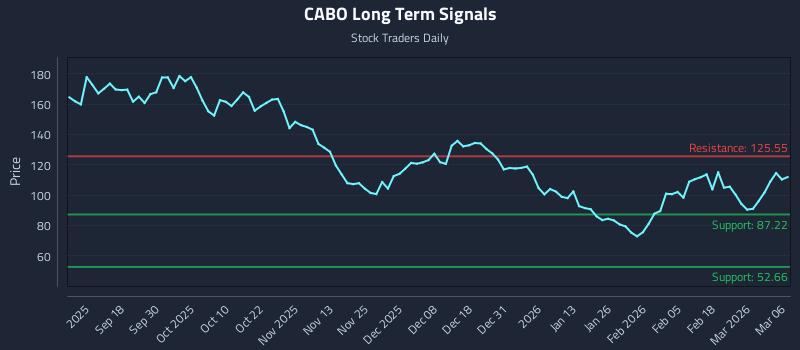CABO Long Term Analysis for March 6 2026 CABO Long Term Analysis for March 6 2026