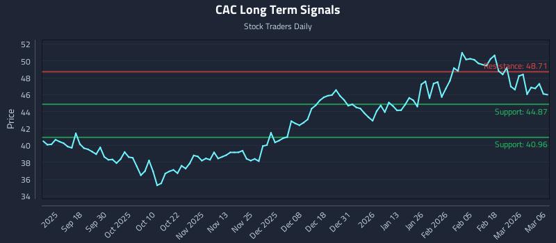 CAC Long Term Analysis for March 6 2026 CAC Long Term Analysis for March 6 2026