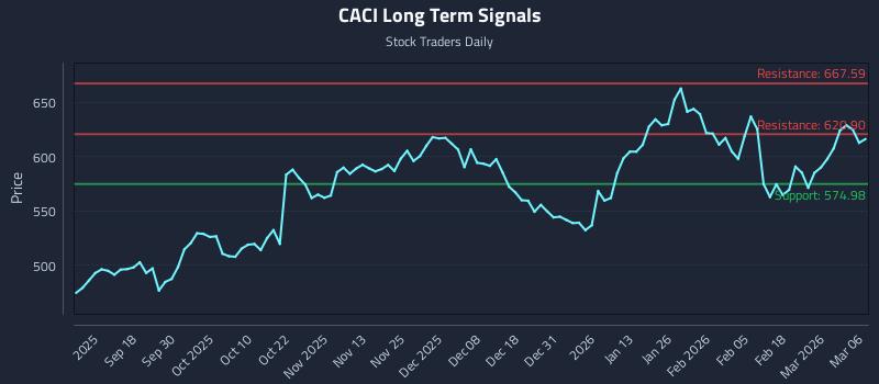 CACI Long Term Analysis for March 6 2026