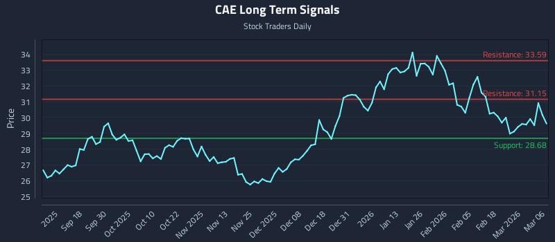 CAE Long Term Analysis for March 6 2026