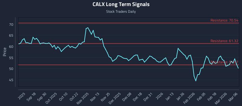 CALX Long Term Analysis for March 6 2026 CALX Long Term Analysis for March 6 2026